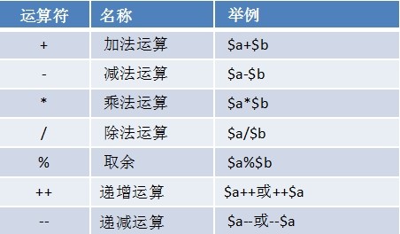 PHP运算符